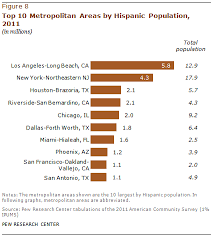 San antonio, tx is home to a population of 1.53m people, from which 90.9% are citizens. Iv Ranking Latino Population S In The Nation S Metropolitan Areas Pew Research Center