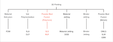 Hp Mjf Vs Sls A 3d Printing Technology Comparison 3d Hubs