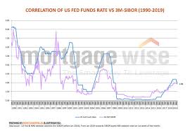 Fixed Or Floating Rate Looking At Historical Perspective