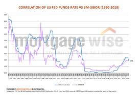 fixed or floating rate looking at historical perspective