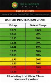Because the corresponding voltage is lower. Rv Daily The Springers Solar Guide To 12v Electrics Batteries
