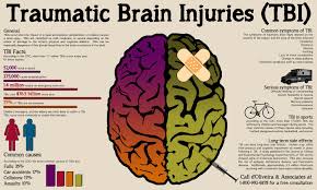 Traumatic Brain Injuries Occur When The Impact Of A Rapid