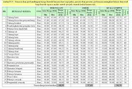 Minyak pertamina, daftar harga bahan bangunan, bahan sutra harga, kenaikan harga bahan binaan, penawaran harga bahan galian seng, harga bahan kartu, harga bahan twill, harga bahan brukat, harga bahan kasmir, harga bahan kimia, harga bahan tapeta, harga ban motor irc Konsep 35 Harga Besimalaysia