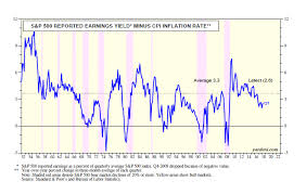 Public companies by market capitalization are represented in the s&p 500. S Amp P 500 Real Earnings Yield Says Market Isn T Too Pricey