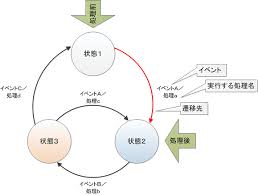 「状態遷移図」の画像検索結果