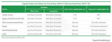 Capital Gains Tax In India An Explainer Emia