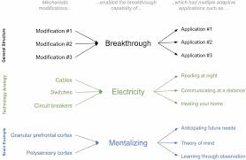 Frontiers | Five Breakthroughs: A First Approximation of Brain Evolution  From Early Bilaterians to Humans