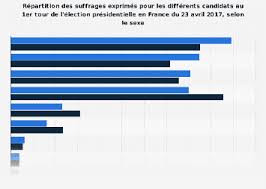 Mais si elle lui confère une reconnaissance symbolique en distinguant le vote blanc du vote nul, elle fait fausse route, selon jérémie moualek, chercheur en sociologie politique et spécialiste du vote blanc. Election Presidentielle Resultats Du 1er Tour Par Sexe France 2017 Statista