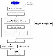 Figure 3 From Tempo And Beat Tracking For Audio Signals With