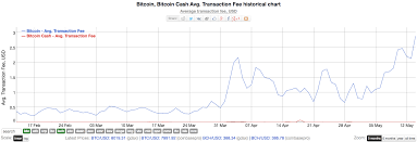 Bitcoins Btc Average Transaction Fees Soar To 10 Month