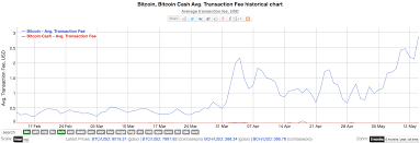 bitcoins btc average transaction fees soar to 10 month