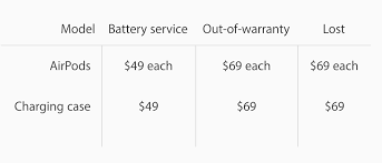 How much does an ap exam cost? Apple Will Offer Airpod Replacements For 69 If You Lose One Battery Replacements For A Fee 9to5mac