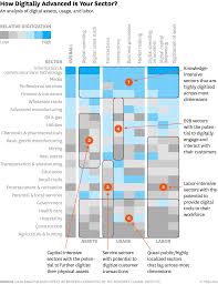 Which Industries Are The Most Digital And Why Digital Revolution Digital Strategy Digital Transformation