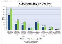 Cyber Bullying By Alyssa Gibson Infographic