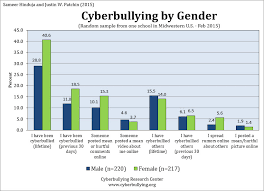 cyber bullying by alyssa gibson infographic