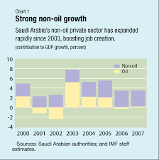 Imf Survey Saudi Arabia Managing The Oil Bonanza