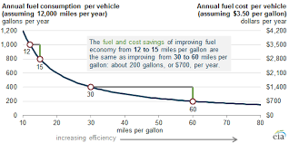 bending the law of diminishing returns on fuel economy