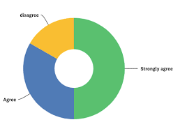 When And How To Use Surveymonkeys Most Popular Chart Types