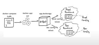 Kubernetes is more extensive than docker swarm and is meant to coordinate clusters of nodes at scale in production in an efficient manner. Docker Compose As A Bundled Application Devops Done Right
