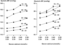 If information are listed in the units your meter does not support, convert the values. Serum Calcium And Cardiovascular Risk Factors And Diseases Hypertension