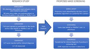 Frontiers Decision Tree For Early Detection Of Cognitive