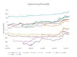 Bitcoin price has risen nearly 2000% in a year| source the value of a single bitcoin, at $1,789 on sunday, is 46% higher than the value of one troy ounce of gold. Analyzing Cryptocurrency Markets Using Python