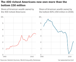 Wealth concentration returning to 'levels last seen during the Roaring  Twenties,' according to new research - The Washington Post