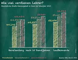 Beamtenstatus Und Gehalt Ob Es Sich Lohnt Lehrer Zu Werden Der Spiegel