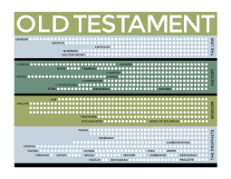 Old Testament Reading Chart Scripture Reading Chart