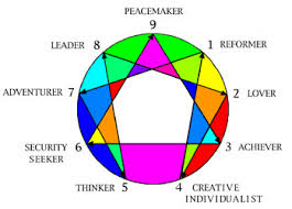 The Fast Accurate Enneagram Test Discover Your Type