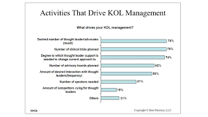 A Wide Range Of Activities Drive Kol Management Across The Benchmark Class Reaching To Desired Number O Relationship Management Management Social Media Impact