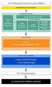Board certification in plastic surgery available. Become A General Surgeon In The Uk A Comprehensive Guide For Imgs The Savvy Img