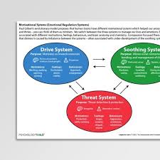 motivational systems emotional regulation systems worksheet pdf psychology tools emotional regulation cbt worksheets emotions