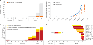 Man in his 30s got tested on sunday. Revealing Covid 19 Transmission In Australia By Sars Cov 2 Genome Sequencing And Agent Based Modeling Nature Medicine