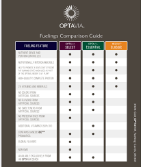 Optavia Fuelings Comparison Guide In 2020 Optavia Fuelings Optimal Weight 5 1 Plan Take Shape For Life