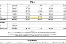 I dati e le informazioni relativi alle vaccinazioni messi a disposizione nel fascicolo sanitario elettronico dai centri vaccinali Ulpcuk8zaitemm