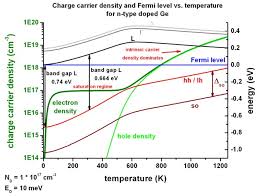 An example of intrinsic semiconductor is germanium whose valency is four and. 1d Doped Semiconductors