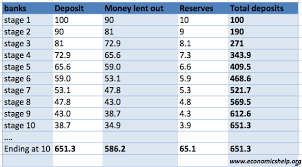 In the us, net changes in reserve bank credit, since 1951, have been determined by monetary policy, not the savings practices of the households and businesses. Banks And The Creation Of Money Economics Help