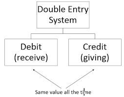 Learn how your business can utilize this financial technique. Double Entry System Asia Bookkeeping