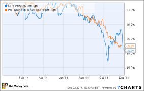 3 Reasons Chesapeake Energy Corporations Stock Price Could
