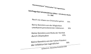 Laut who (2016) treten bei 70% aller frauen keine symptome bei chlamydien auf. Chlamydien Prof Dr Med Werner Mendling