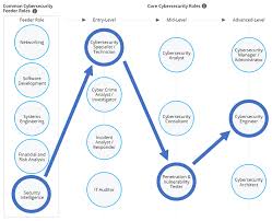 Get Into Cybersecurity With A Security Intelligence Background Cyber Security Cyber Security Certifications Cyber Security Career