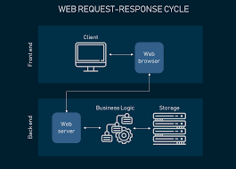 Web Application Architecture: How the Web Works