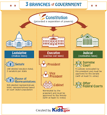 Infographic On The Three Branches Of Government Set Up By The Us Constitution Aprendizaje Cooperativo Materiales Didacticos Ciencias Politicas