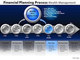 Financial Planning Process Wealth Management Powerpoint