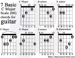 c major a minor scale charts for guitar and bass