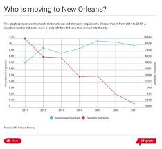 Is New Orleans Population Growth Slowing Down Local