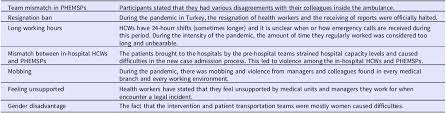 Violent Experiences Suffered by Pre-Hospital Healthcare Workers During the  COVID-19 Pandemic
