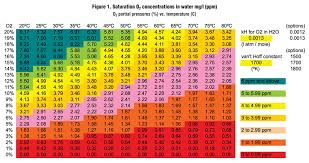 Measuring Oxygen In Compost Biocycle Biocycle