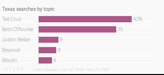 Texas Searches By Topic Oct 30 Nov 6 As Of Max Search